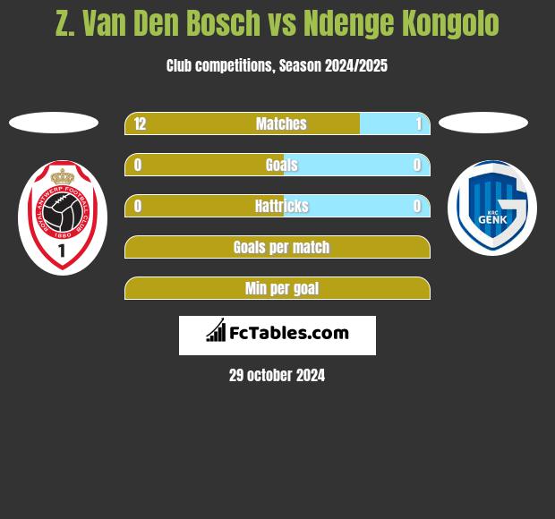 Z. Van Den Bosch vs Ndenge Kongolo h2h player stats