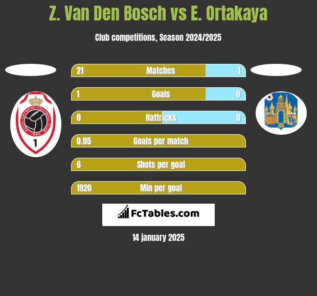 Z. Van Den Bosch vs E. Ortakaya h2h player stats