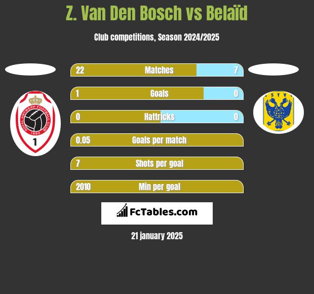 Z. Van Den Bosch vs Belaïd h2h player stats