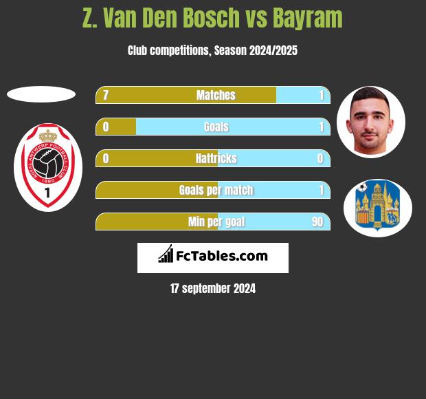 Z. Van Den Bosch vs Bayram h2h player stats