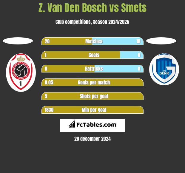 Z. Van Den Bosch vs Smets h2h player stats