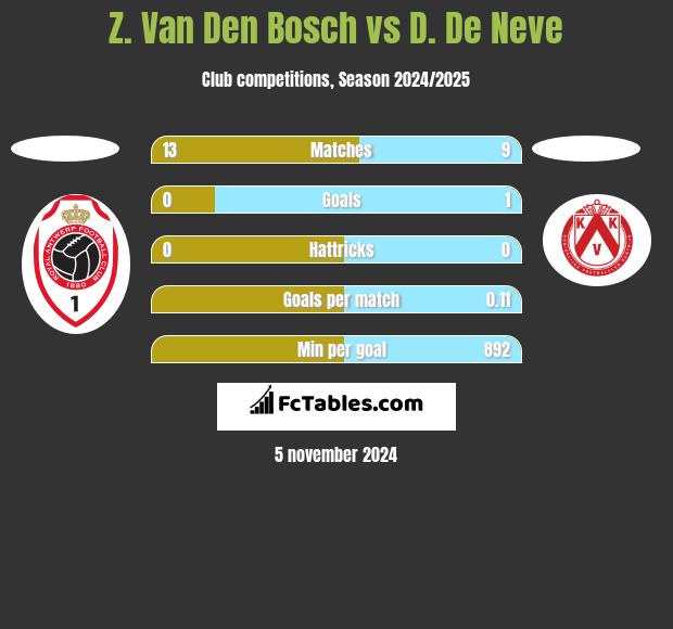 Z. Van Den Bosch vs D. De Neve h2h player stats