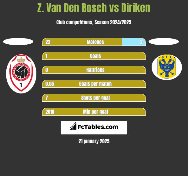 Z. Van Den Bosch vs Diriken h2h player stats