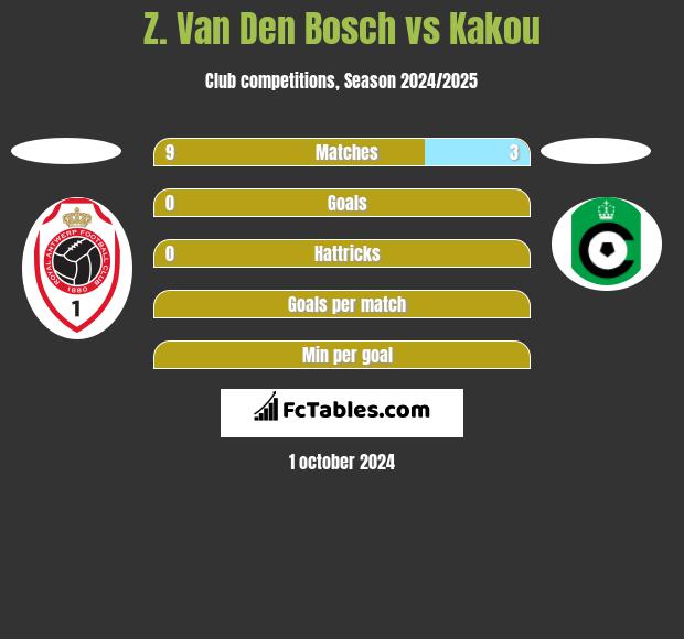 Z. Van Den Bosch vs Kakou h2h player stats