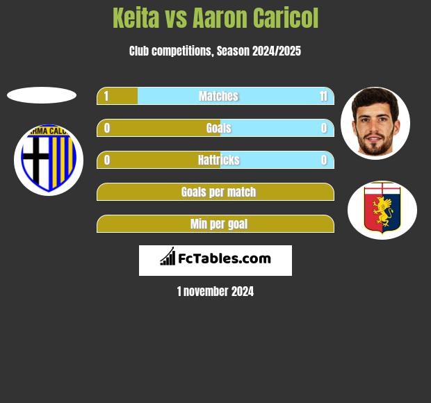 Keita vs Aaron Caricol h2h player stats