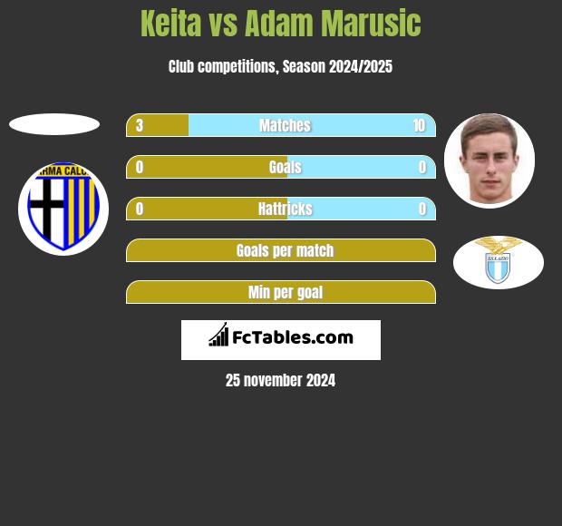 Keita vs Adam Marusic h2h player stats