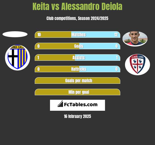 Keita vs Alessandro Deiola h2h player stats