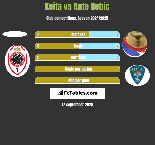 Keita vs Ante Rebic h2h player stats