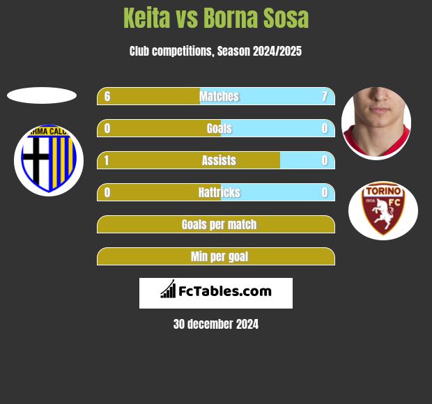 Keita vs Borna Sosa h2h player stats