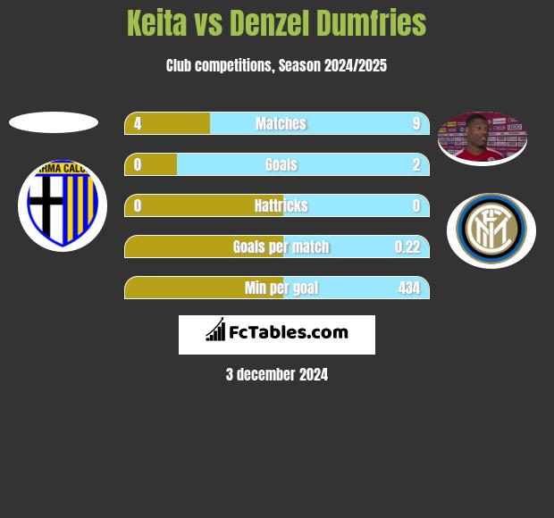 Keita vs Denzel Dumfries h2h player stats