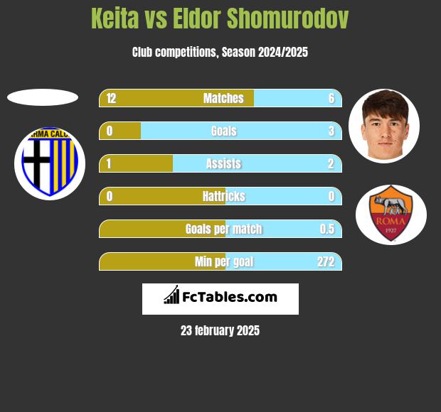 Keita vs Eldor Shomurodov h2h player stats