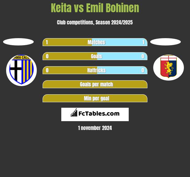 Keita vs Emil Bohinen h2h player stats