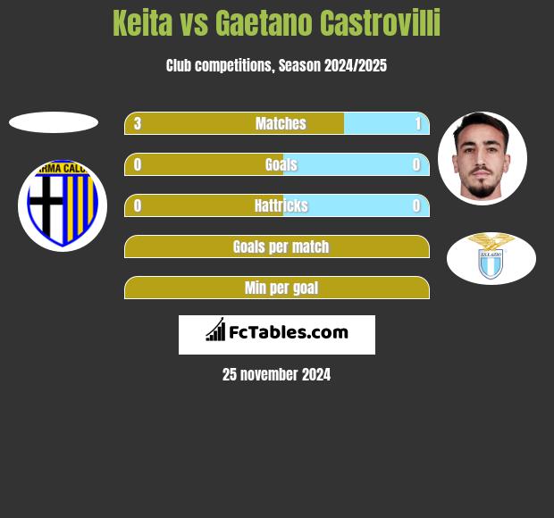 Keita vs Gaetano Castrovilli h2h player stats