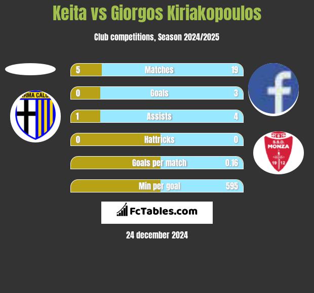 Keita vs Giorgos Kiriakopoulos h2h player stats