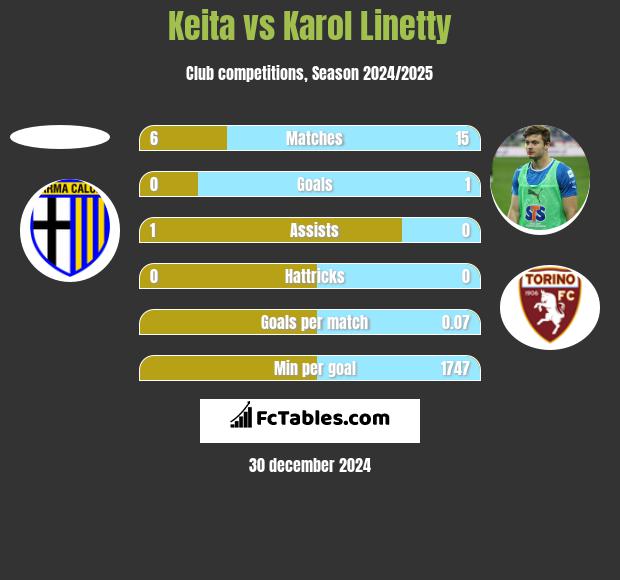 Keita vs Karol Linetty h2h player stats