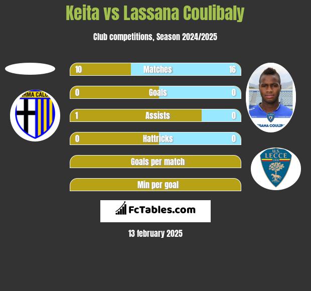 Keita vs Lassana Coulibaly h2h player stats