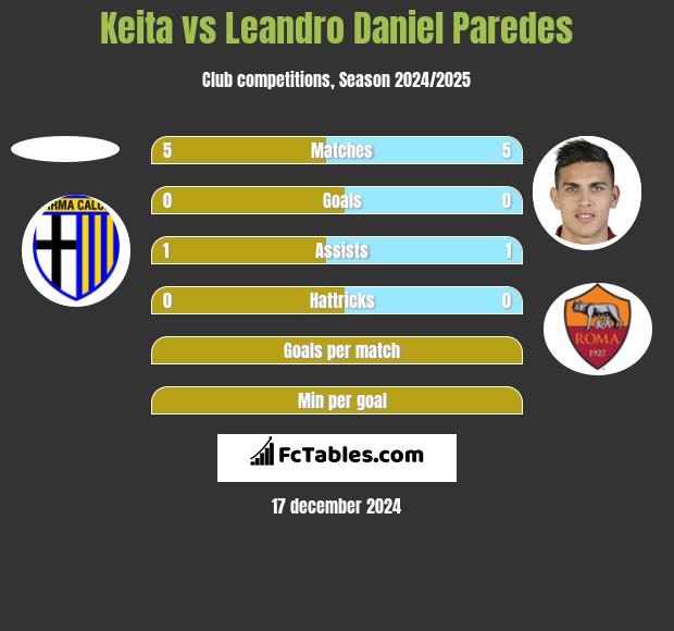 Keita vs Leandro Daniel Paredes h2h player stats