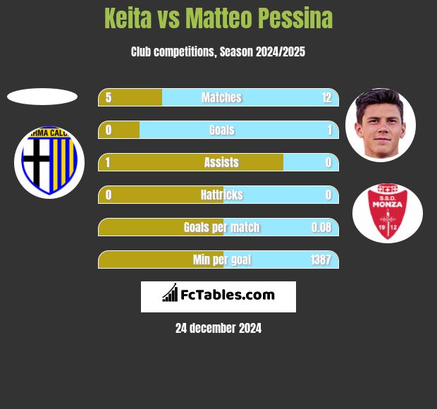 Keita vs Matteo Pessina h2h player stats