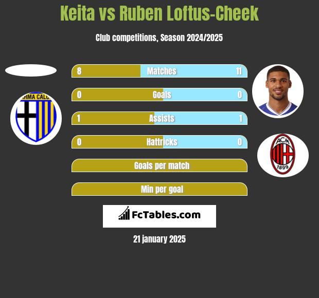 Keita vs Ruben Loftus-Cheek h2h player stats