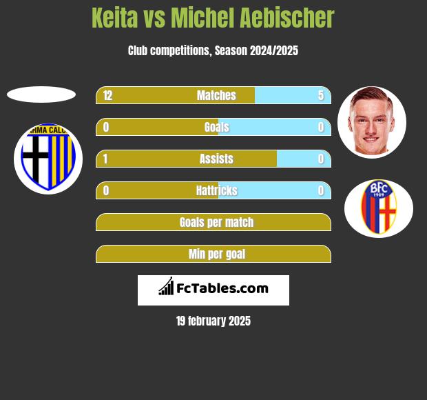 Keita vs Michel Aebischer h2h player stats