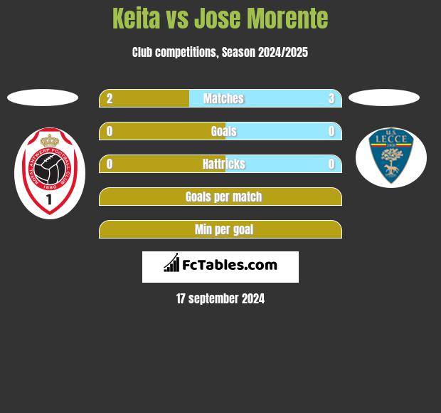 Keita vs Jose Morente h2h player stats