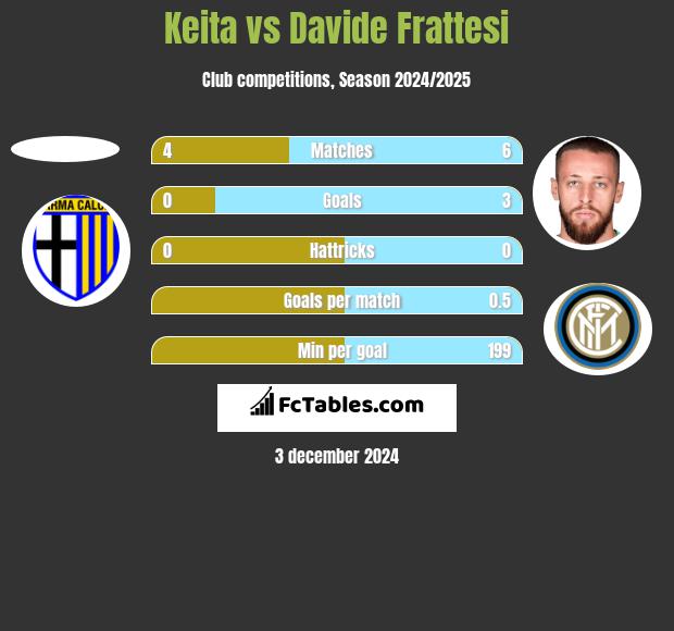 Keita vs Davide Frattesi h2h player stats