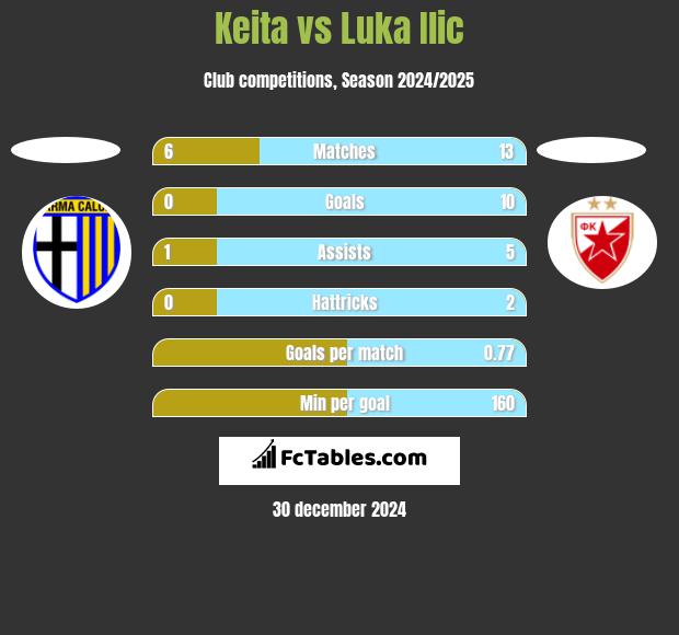 Keita vs Luka Ilic h2h player stats