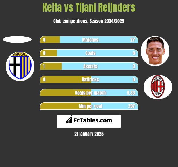 Keita vs Tijani Reijnders h2h player stats