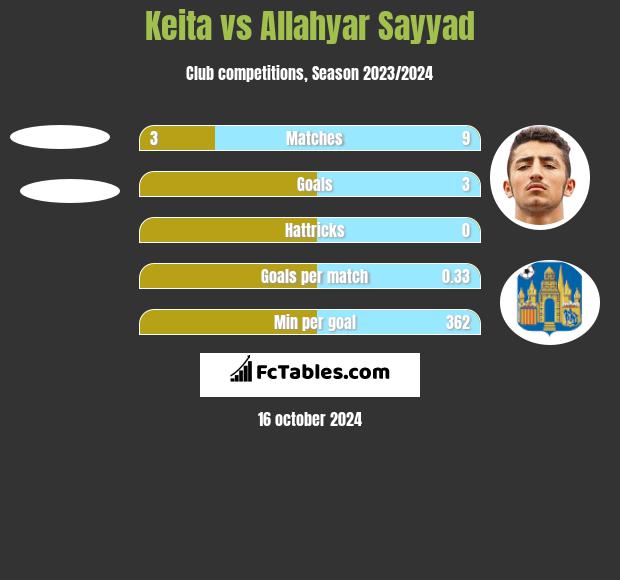 Keita vs Allahyar Sayyad h2h player stats