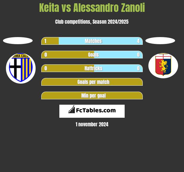 Keita vs Alessandro Zanoli h2h player stats