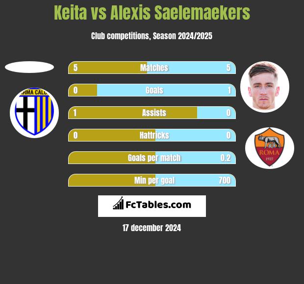 Keita vs Alexis Saelemaekers h2h player stats