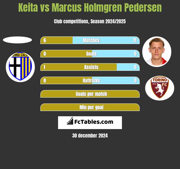 Keita vs Marcus Holmgren Pedersen h2h player stats