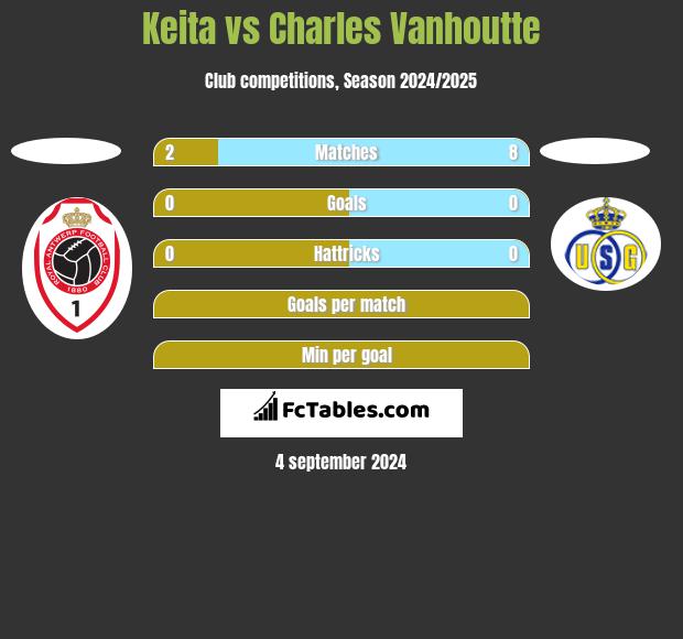 Keita vs Charles Vanhoutte h2h player stats