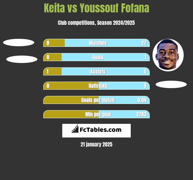 Keita vs Youssouf Fofana h2h player stats