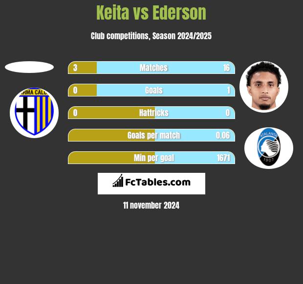 Keita vs Ederson h2h player stats