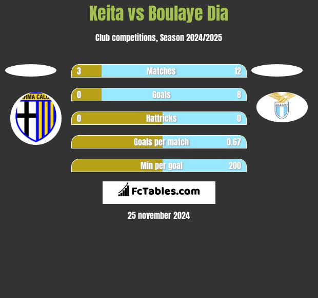 Keita vs Boulaye Dia h2h player stats