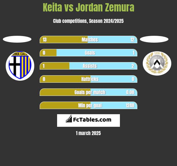 Keita vs Jordan Zemura h2h player stats