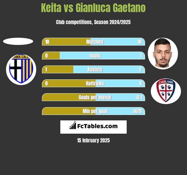 Keita vs Gianluca Gaetano h2h player stats