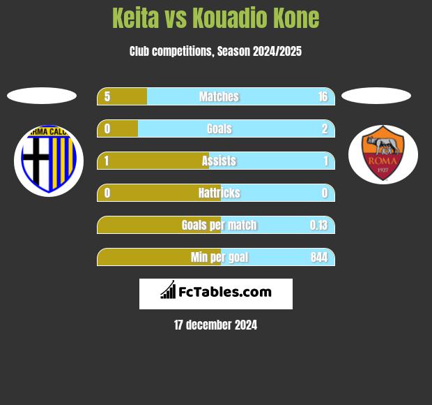 Keita vs Kouadio Kone h2h player stats