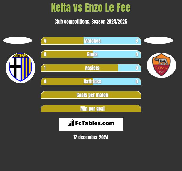 Keita vs Enzo Le Fee h2h player stats