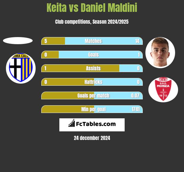 Keita vs Daniel Maldini h2h player stats