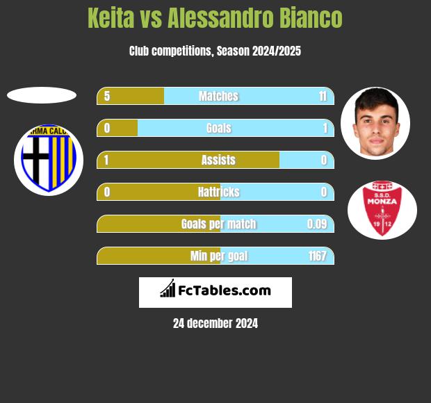 Keita vs Alessandro Bianco h2h player stats