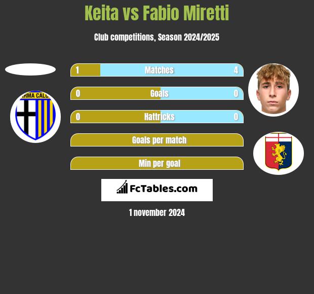 Keita vs Fabio Miretti h2h player stats