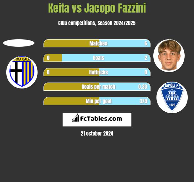 Keita vs Jacopo Fazzini h2h player stats