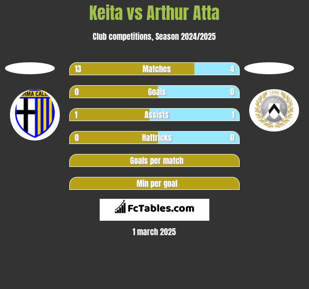 Keita vs Arthur Atta h2h player stats