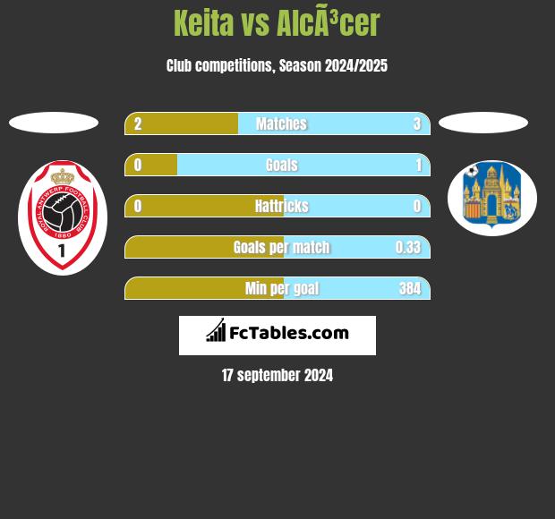 Keita vs AlcÃ³cer h2h player stats