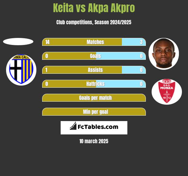 Keita vs Akpa Akpro h2h player stats