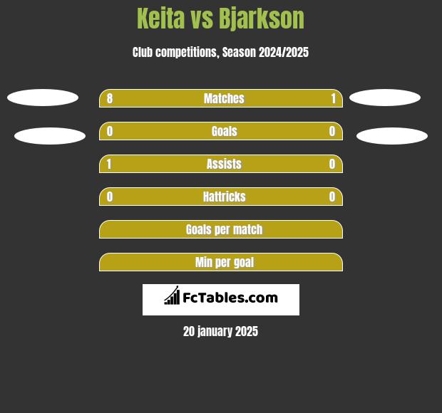 Keita vs Bjarkson h2h player stats