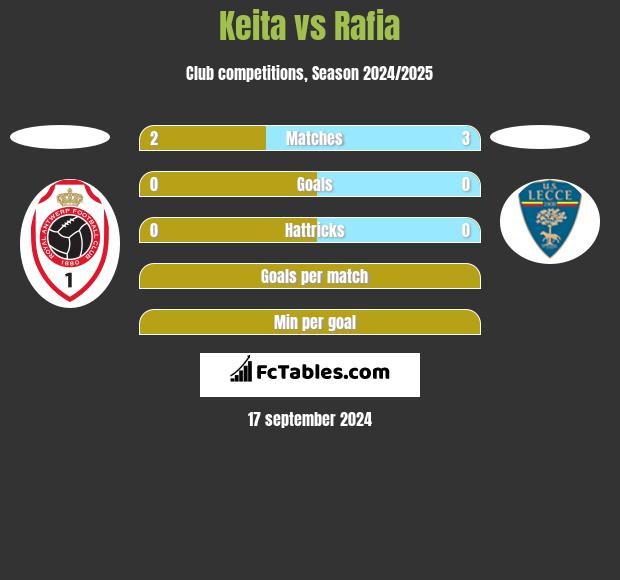 Keita vs Rafia h2h player stats