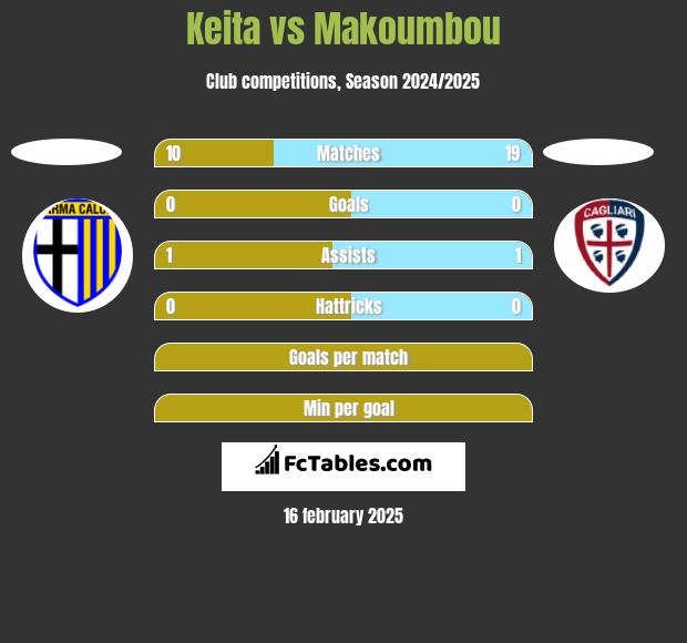 Keita vs Makoumbou h2h player stats